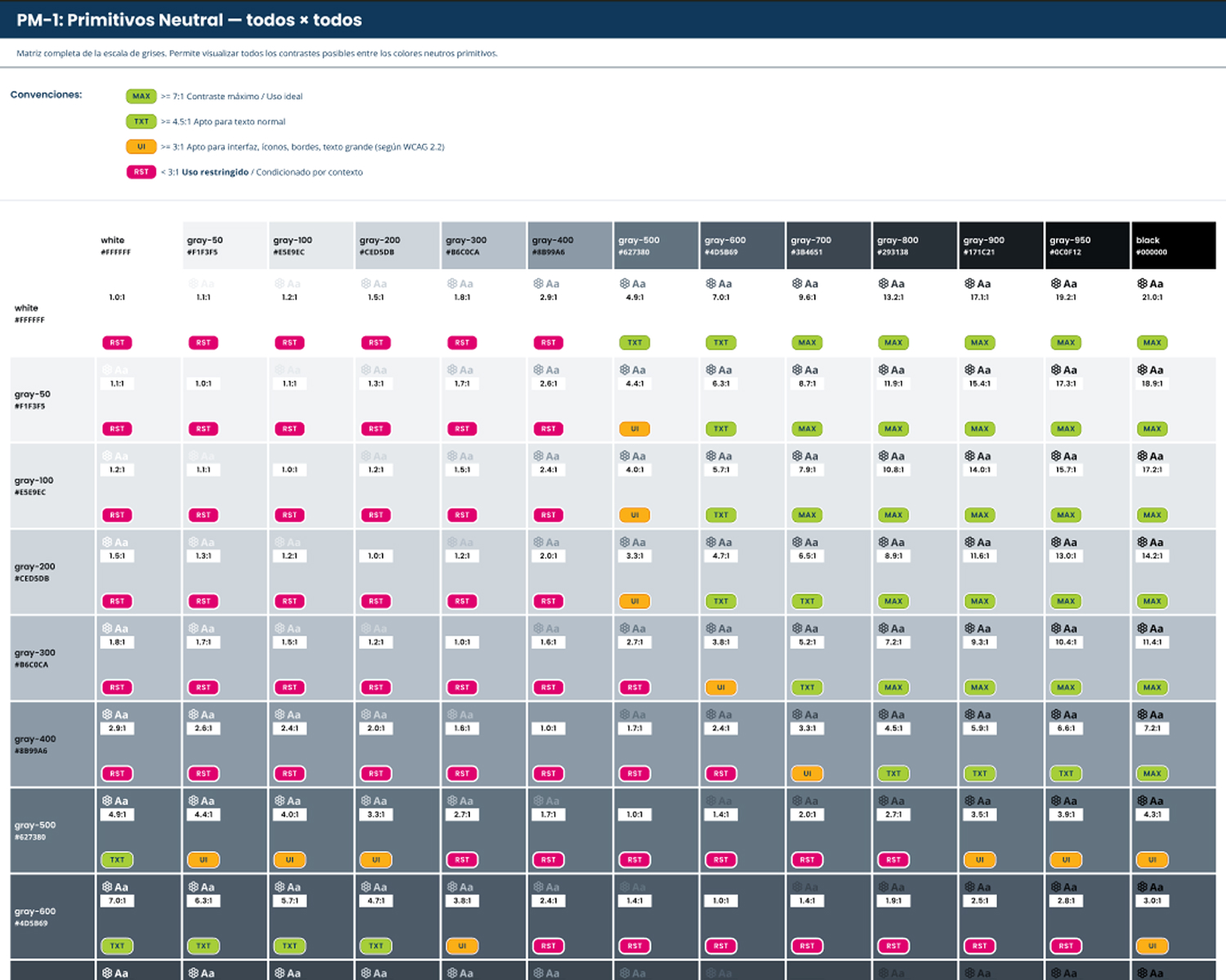 A large-scale contrast matrix table to verify WCAG 2.2 AA compliance with clear approval statuses.