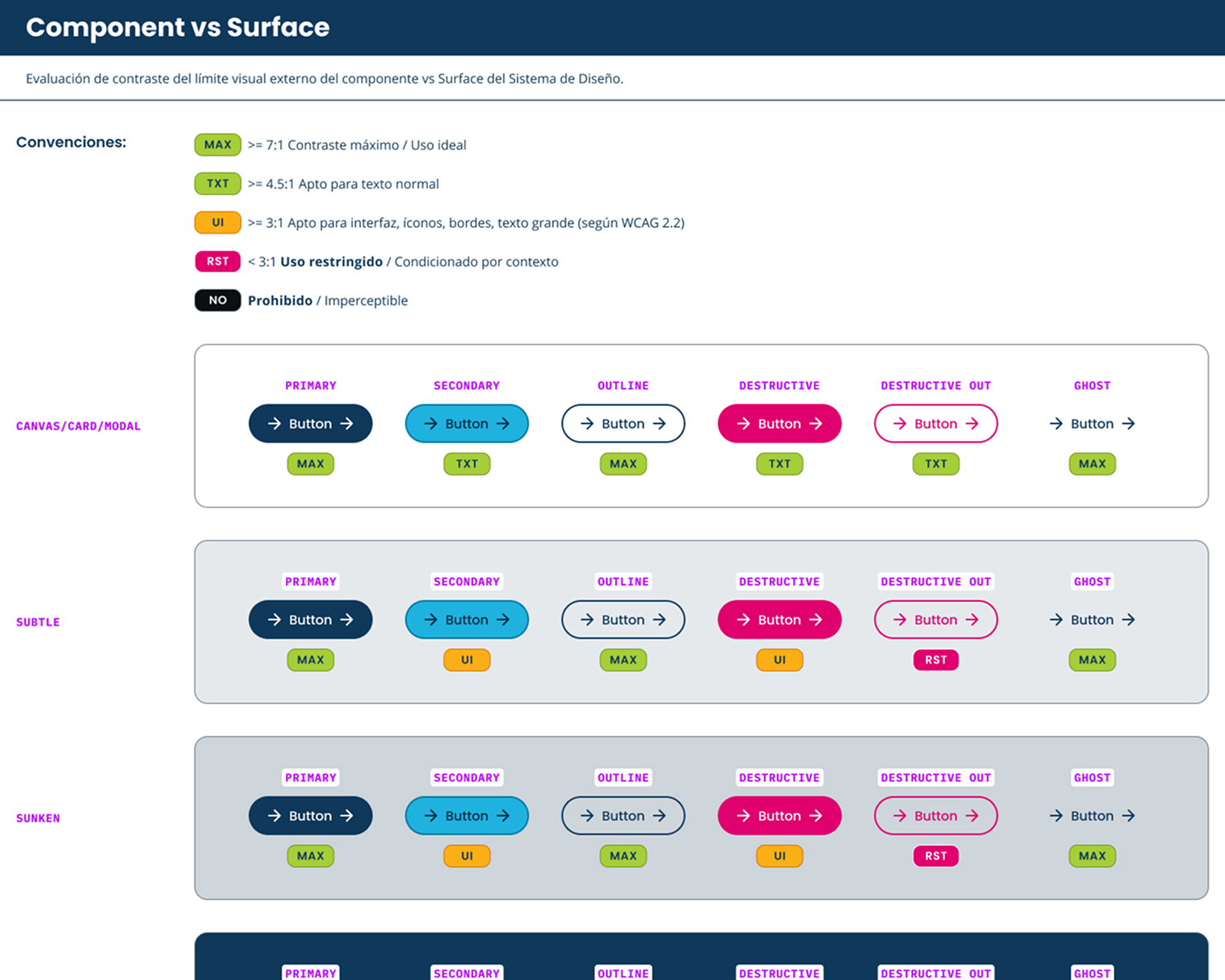 Button overlays on different backgrounds with contrast compliance indicators.